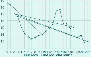 Courbe de l'humidex pour Toussus-le-Noble (78)