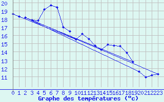 Courbe de tempratures pour Emden-Koenigspolder