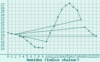 Courbe de l'humidex pour Bziers-Centre (34)