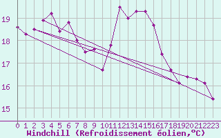Courbe du refroidissement olien pour Cabo Busto
