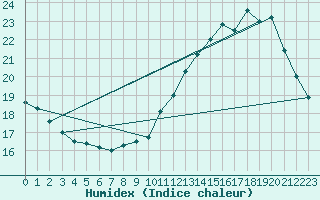 Courbe de l'humidex pour Landser (68)