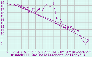 Courbe du refroidissement olien pour Saint-Etienne (42)