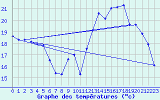 Courbe de tempratures pour Biscarrosse (40)