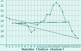 Courbe de l'humidex pour Chailles (41)