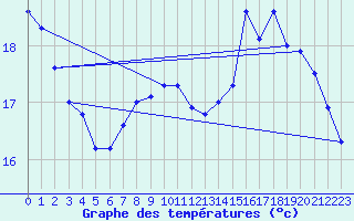 Courbe de tempratures pour Biache-Saint-Vaast (62)