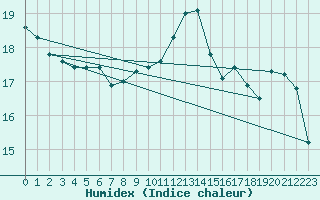 Courbe de l'humidex pour Lamballe (22)