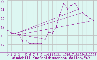 Courbe du refroidissement olien pour Tarbes (65)