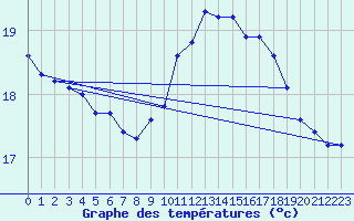 Courbe de tempratures pour Aytr-Plage (17)