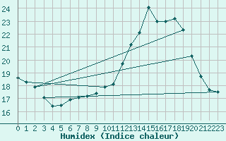 Courbe de l'humidex pour Blus (40)