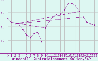 Courbe du refroidissement olien pour Aytr-Plage (17)