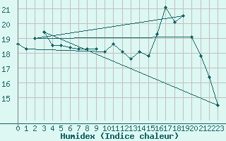 Courbe de l'humidex pour Troyes (10)