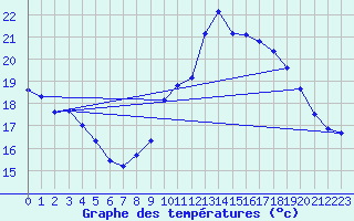 Courbe de tempratures pour Perpignan Moulin  Vent (66)