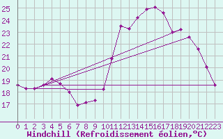Courbe du refroidissement olien pour Sanary-sur-Mer (83)