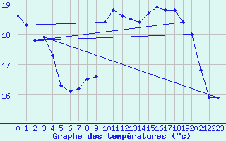 Courbe de tempratures pour Saint-Philbert-sur-Risle (27)