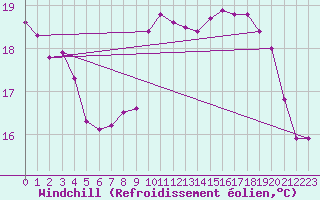 Courbe du refroidissement olien pour Saint-Philbert-sur-Risle (27)