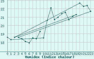 Courbe de l'humidex pour Hyres (83)