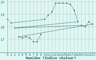 Courbe de l'humidex pour Gibraltar (UK)