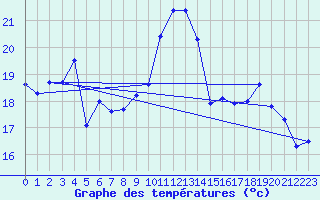 Courbe de tempratures pour Le Bourget (93)