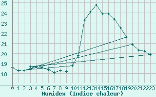 Courbe de l'humidex pour Toussus-le-Noble (78)