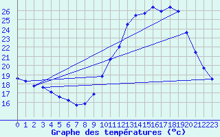 Courbe de tempratures pour Quimperl (29)