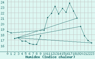 Courbe de l'humidex pour Lignerolles (03)