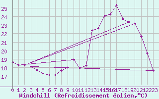Courbe du refroidissement olien pour Chailles (41)