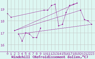 Courbe du refroidissement olien pour Challes-les-Eaux (73)