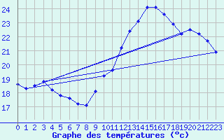 Courbe de tempratures pour Liefrange (Lu)