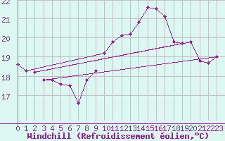Courbe du refroidissement olien pour La Rochelle - Le Bout Blanc (17)