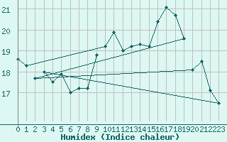 Courbe de l'humidex pour Dax (40)