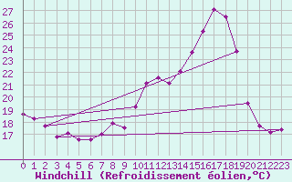 Courbe du refroidissement olien pour Rochefort Saint-Agnant (17)
