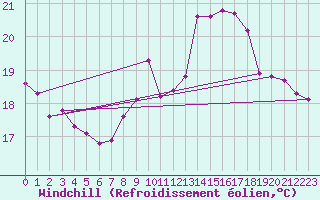 Courbe du refroidissement olien pour Pointe de Chassiron (17)