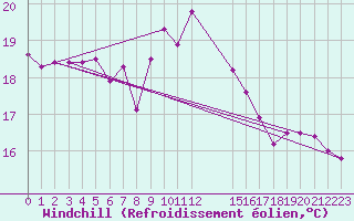 Courbe du refroidissement olien pour Loferer Alm