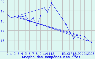 Courbe de tempratures pour Loferer Alm