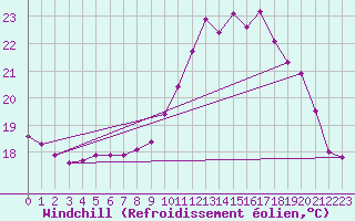 Courbe du refroidissement olien pour Trgueux (22)