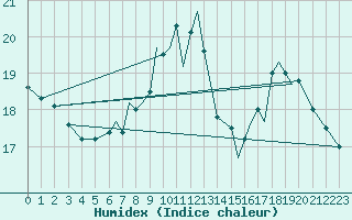 Courbe de l'humidex pour Northolt