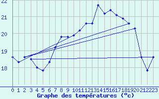 Courbe de tempratures pour Cap Pertusato (2A)