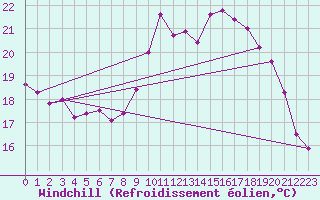 Courbe du refroidissement olien pour Calais / Marck (62)