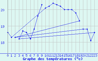 Courbe de tempratures pour Santander (Esp)