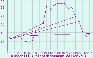 Courbe du refroidissement olien pour Ile du Levant (83)