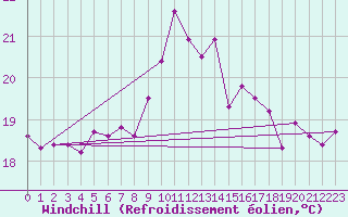 Courbe du refroidissement olien pour Cap Sagro (2B)