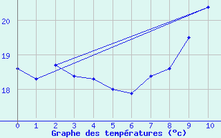 Courbe de tempratures pour Funchal