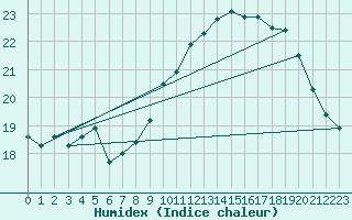 Courbe de l'humidex pour Ouessant (29)