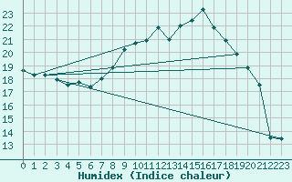 Courbe de l'humidex pour Saint Hilaire - Nivose (38)