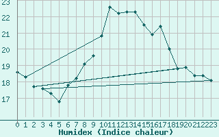 Courbe de l'humidex pour Chaumont (Sw)