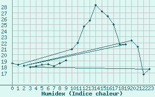 Courbe de l'humidex pour Landivisiau (29)