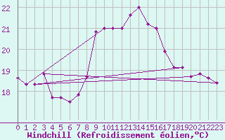 Courbe du refroidissement olien pour Bares