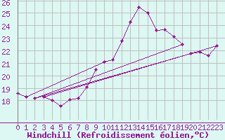 Courbe du refroidissement olien pour Pointe de Chassiron (17)