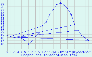 Courbe de tempratures pour Orense