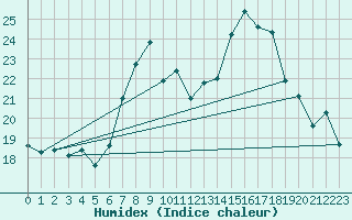 Courbe de l'humidex pour Machichaco Faro